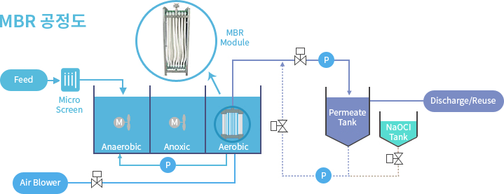MBR 공정도